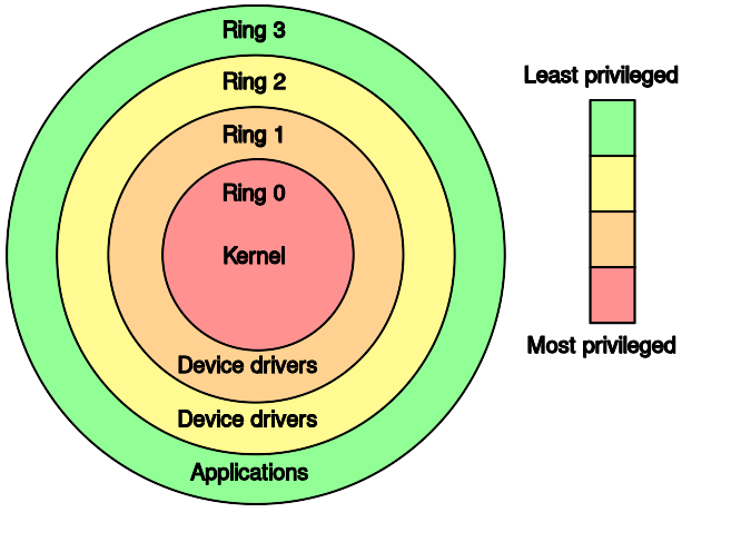 x86 Processor Rings